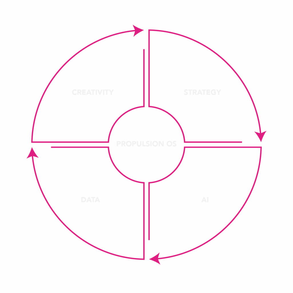 Propulsion OS is our proprietary operating system through which we deliver strategy, creative, data and AI solutions.