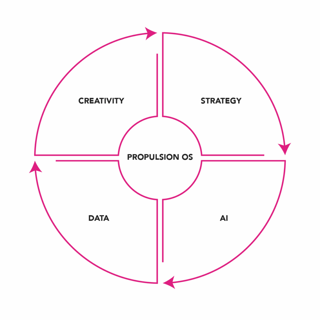 Propulsion OS is our proprietary operating system through which we offer strategy, creative, AI and data solutions.
