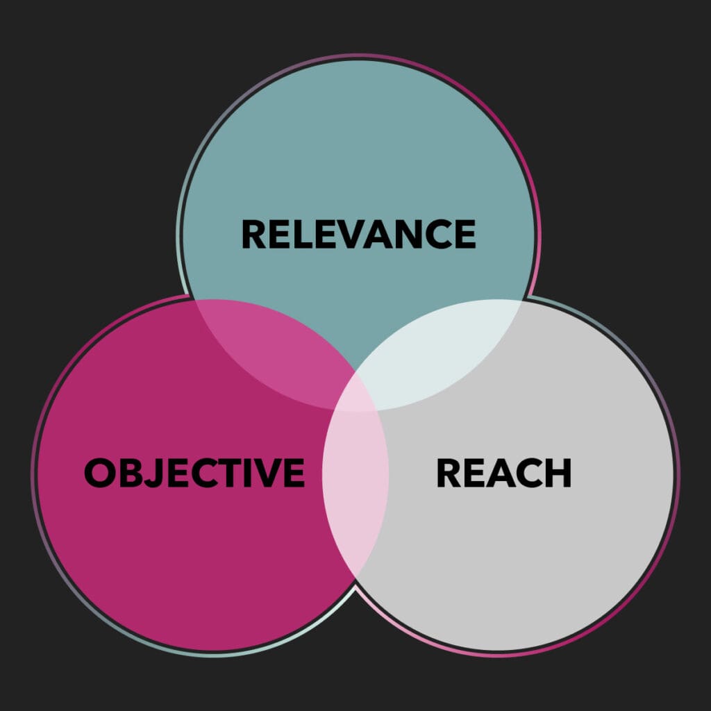 Relevance - Objective - Reach