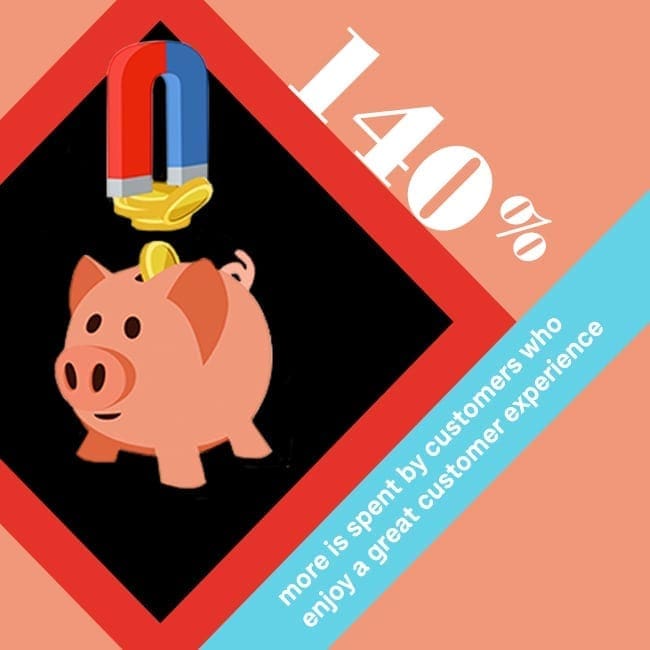 140% more is spent by customers who enjoy a great customer experience