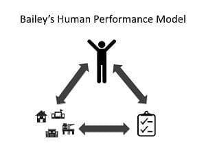 Diagram of Bailey's human performance model • '5 Principles of Information Architecture' Earnest Ideas and Insights