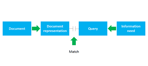 Flowchart illustrating how people search for information • '5 Principles of Information Architecture' Earnest Ideas and Insights