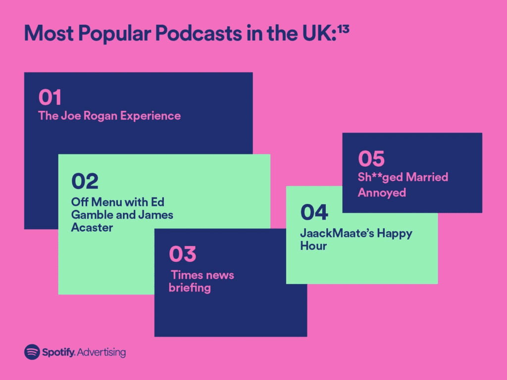 Screenshot of an infographic about podcasts on the 'Spotify Wrapped for Advertisers' website