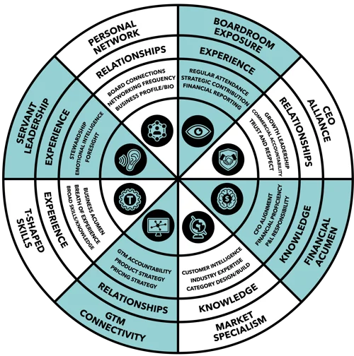 The board-ready CMO framework