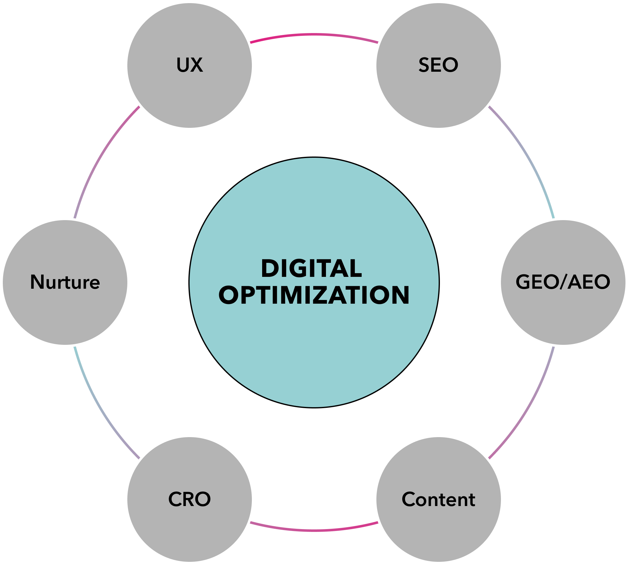 Transmission's Digital Optimization Services